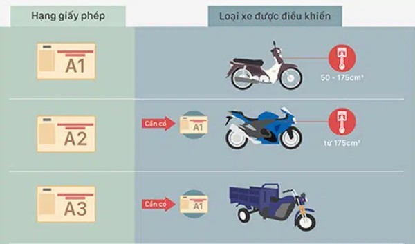 Các loại bằng lái xe mô tô và xe máy